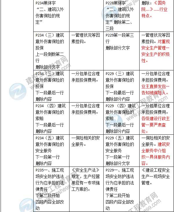 2016年二級建造師《建設工程法規(guī)及相關知識》新舊教材對比