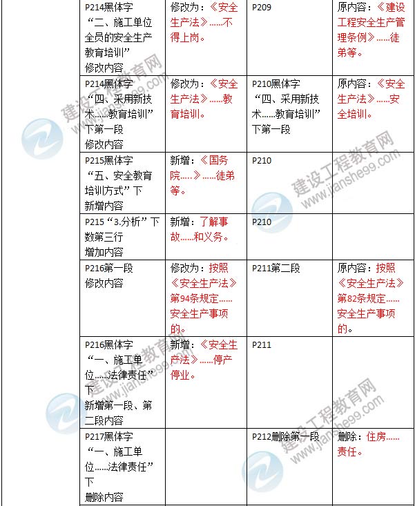 2016年二級建造師《建設(shè)工程法規(guī)及相關(guān)知識》新舊教材對比