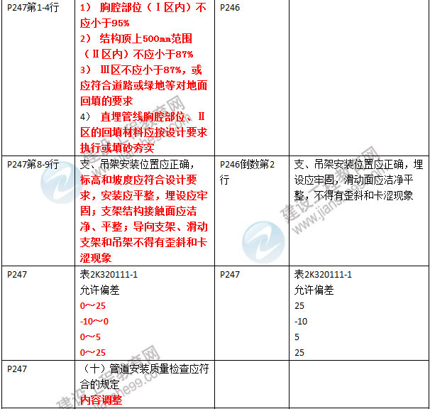 2016年二級建造師《市政公用工程管理與實(shí)務(wù)》新舊教材對比