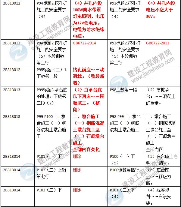 2016年二級(jí)建造師《公路工程管理與實(shí)務(wù)》新舊教材對(duì)比