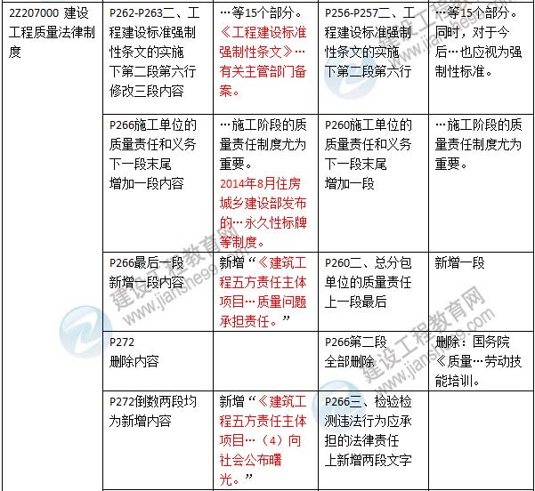 2016年二級建造師《建設工程法規(guī)及相關知識》新舊教材對比