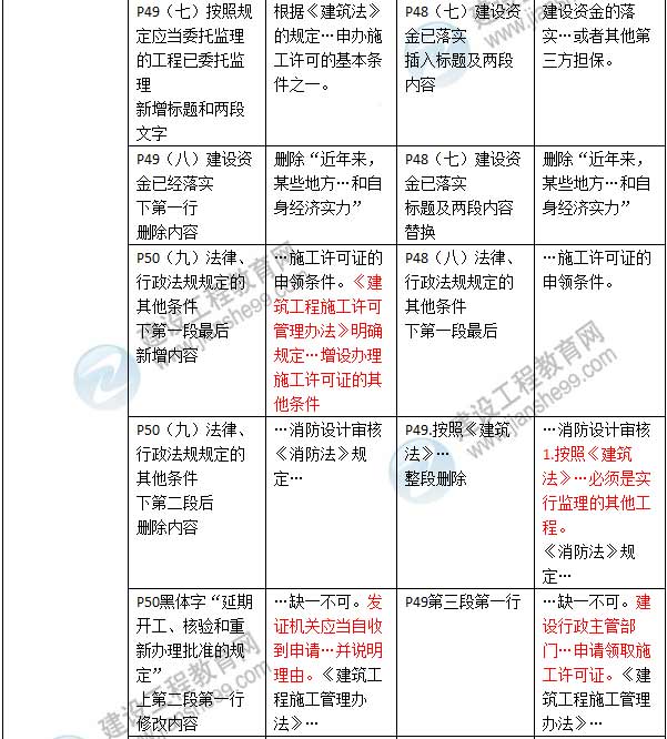 2016年二級(jí)建造師《建設(shè)工程法規(guī)及相關(guān)知識(shí)》新舊教材對(duì)比