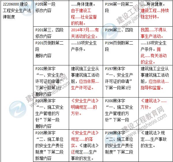 2016年二級建造師《建設(shè)工程法規(guī)及相關(guān)知識》新舊教材對比