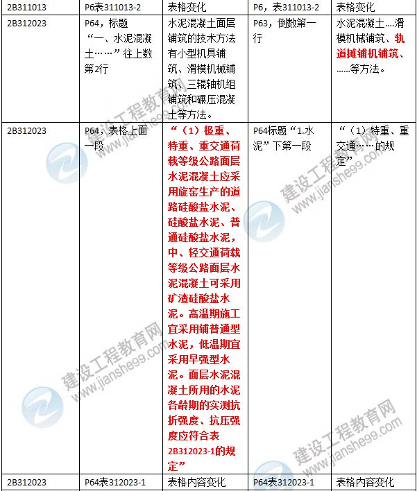 2016年二級(jí)建造師《公路工程管理與實(shí)務(wù)》新舊教材對(duì)比