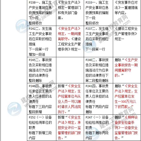 2016年二級建造師《建設工程法規(guī)及相關知識》新舊教材對比