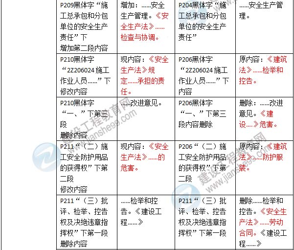 2016年二級建造師《建設(shè)工程法規(guī)及相關(guān)知識》新舊教材對比