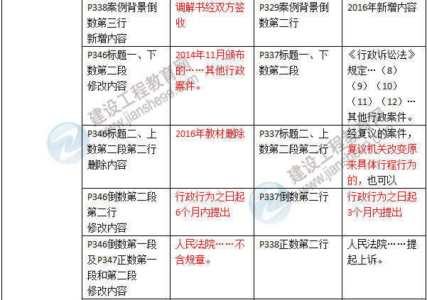 2016年二級建造師《建設工程法規(guī)及相關知識》新舊教材對比