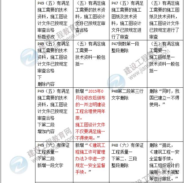 2016年二級(jí)建造師《建設(shè)工程法規(guī)及相關(guān)知識(shí)》新舊教材對(duì)比