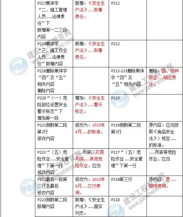 2016年二級建造師《建設(shè)工程法規(guī)及相關(guān)知識》新舊教材對比