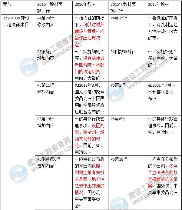 2016年二級(jí)建造師《建設(shè)工程法規(guī)及相關(guān)知識(shí)》新舊教材對(duì)比