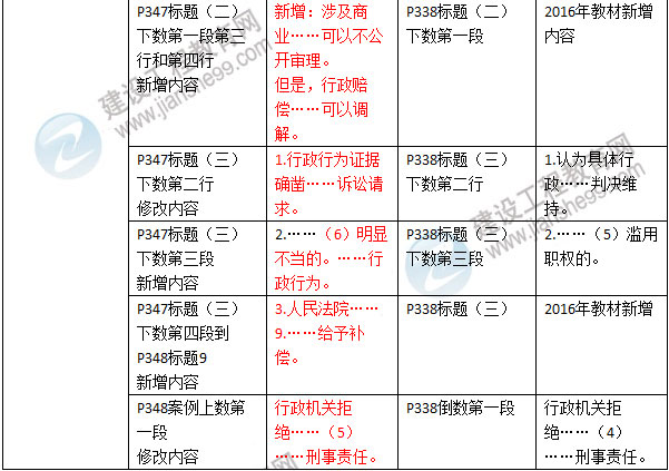 2016年二級建造師《建設工程法規(guī)及相關知識》新舊教材對比