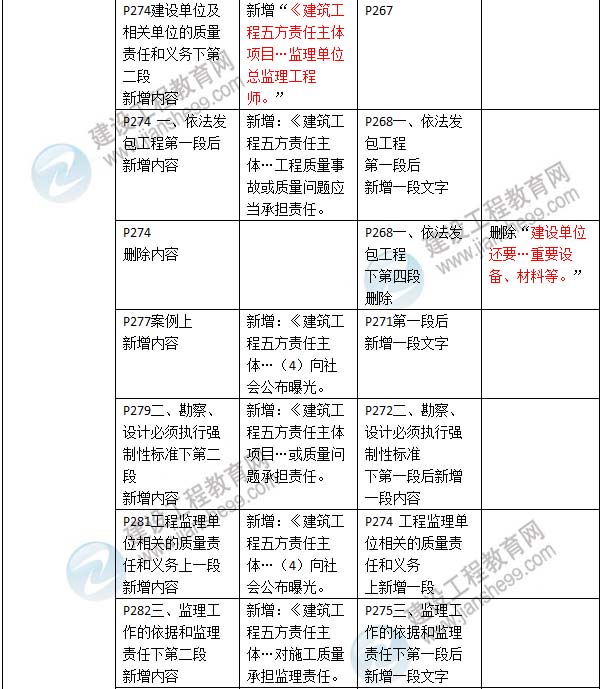 2016年二級建造師《建設工程法規(guī)及相關知識》新舊教材對比