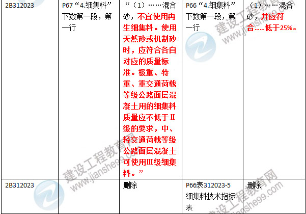 2016年二級(jí)建造師《公路工程管理與實(shí)務(wù)》新舊教材對(duì)比