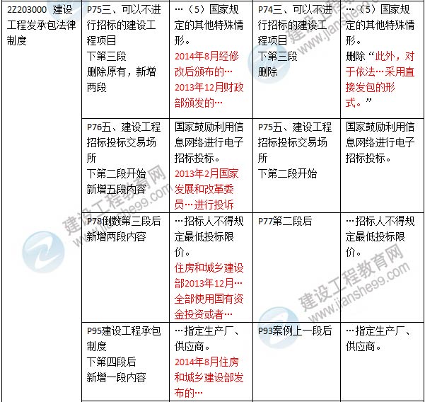 2016年二級(jí)建造師《建設(shè)工程法規(guī)及相關(guān)知識(shí)》新舊教材對(duì)比