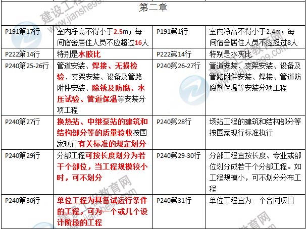 2016年二級建造師《市政公用工程管理與實(shí)務(wù)》新舊教材對比