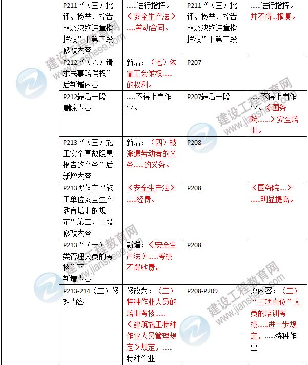 2016年二級建造師《建設(shè)工程法規(guī)及相關(guān)知識》新舊教材對比