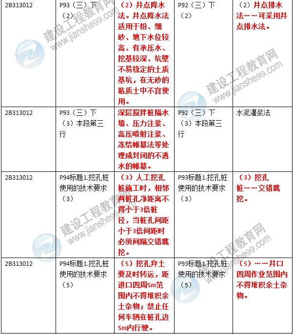 2016年二級(jí)建造師《公路工程管理與實(shí)務(wù)》新舊教材對(duì)比