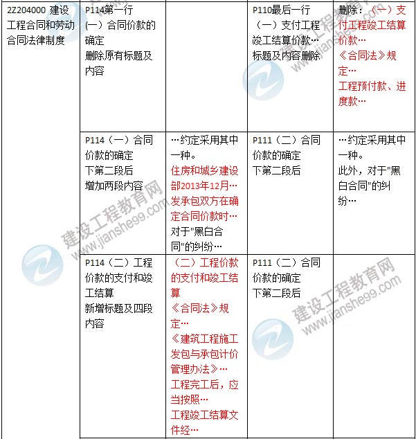 2016年二級建造師《建設(shè)工程法規(guī)及相關(guān)知識》新舊教材對比