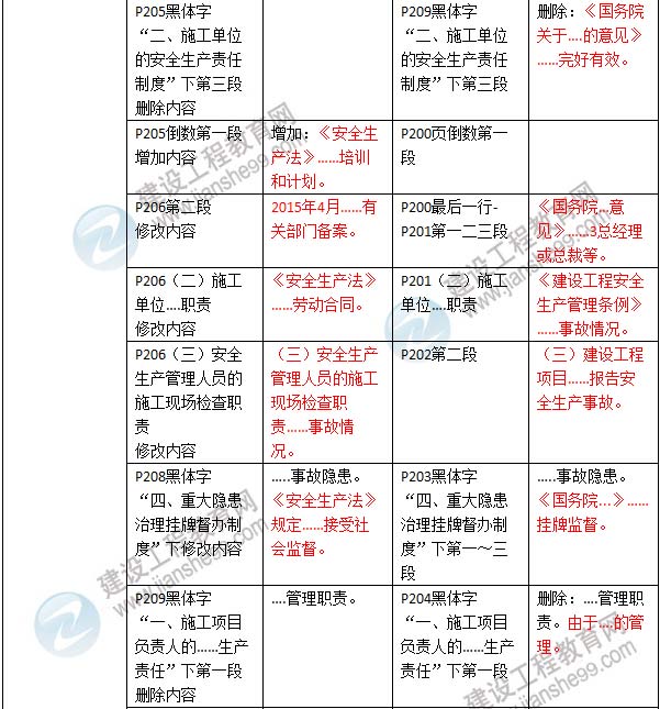 2016年二級建造師《建設(shè)工程法規(guī)及相關(guān)知識》新舊教材對比