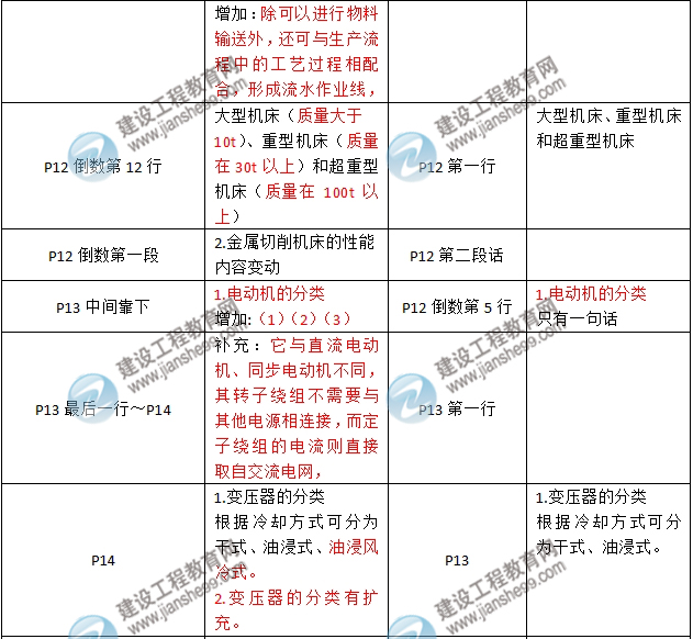 2016年二級建造師《機(jī)電工程管理與實務(wù)》新舊教材對比