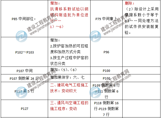 2016年二級建造師《機電工程管理與實務(wù)》新舊教材對比