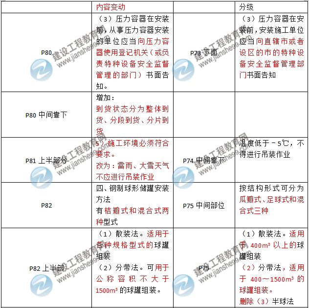 2016年二級建造師《機電工程管理與實務(wù)》新舊教材對比