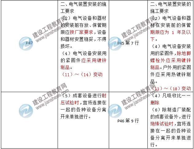 2016年二級建造師《機(jī)電工程管理與實務(wù)》新舊教材對比