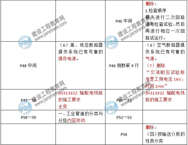 2016年二級建造師《機(jī)電工程管理與實務(wù)》新舊教材對比