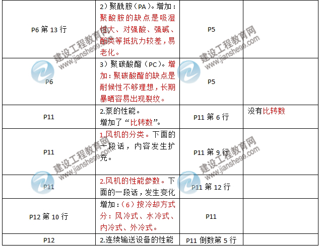 2016年二級建造師《機(jī)電工程管理與實務(wù)》新舊教材對比