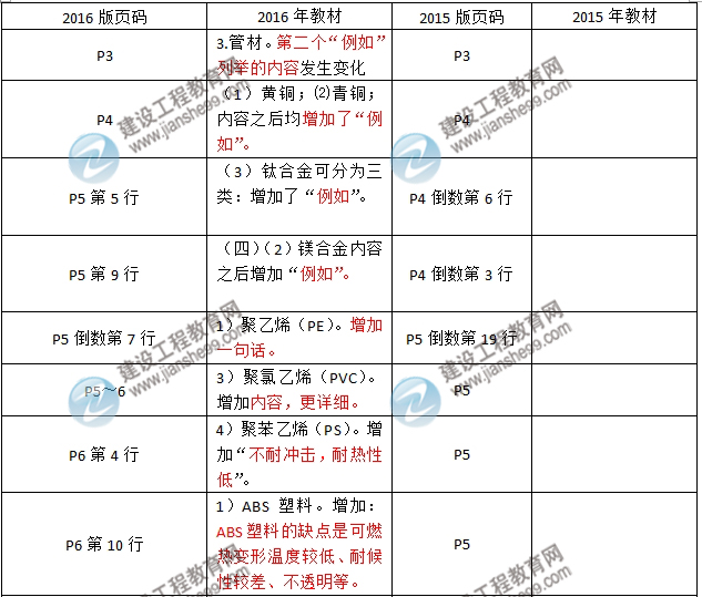 2016年二級建造師《機(jī)電工程管理與實務(wù)》新舊教材對比