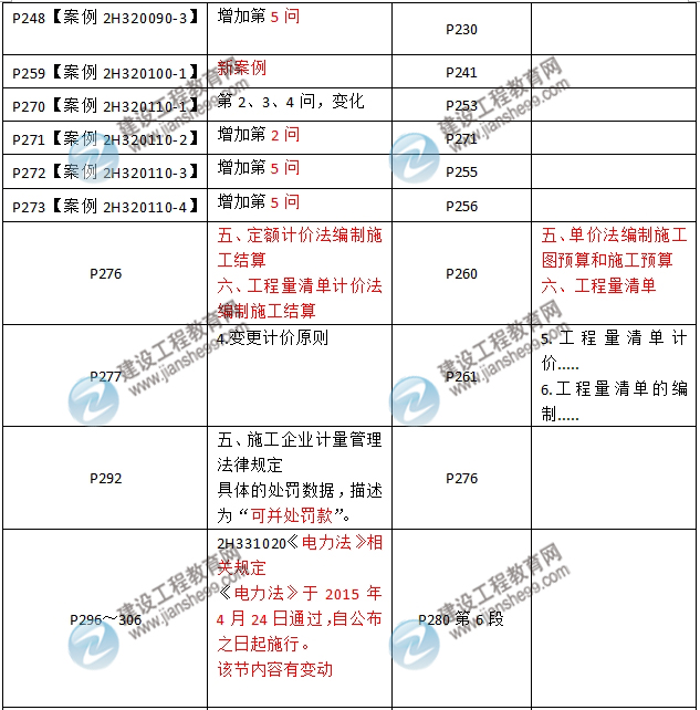 2016年二級建造師《機電工程管理與實務(wù)》新舊教材對比