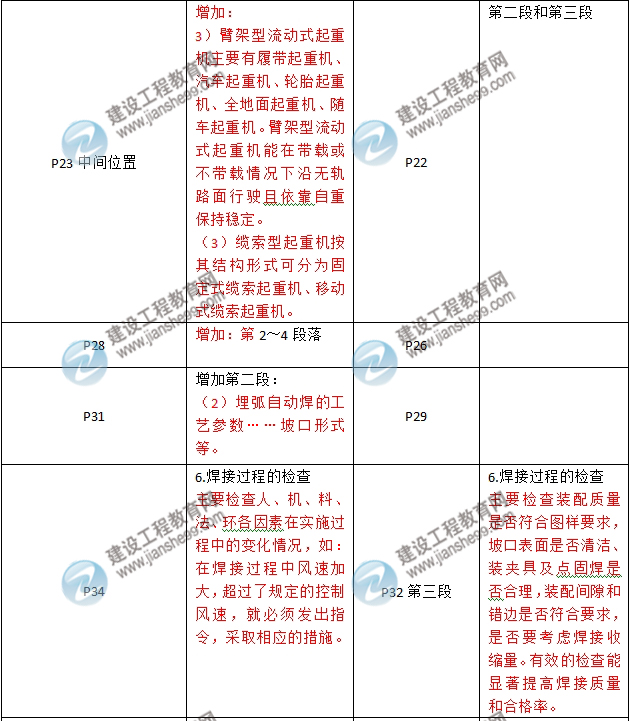 2016年二級建造師《機(jī)電工程管理與實務(wù)》新舊教材對比