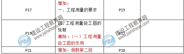 2016年二級建造師《機(jī)電工程管理與實務(wù)》新舊教材對比