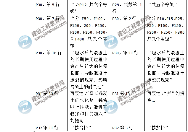 2016年二級建造師《建筑工程管理與實務(wù)》新舊教材對比