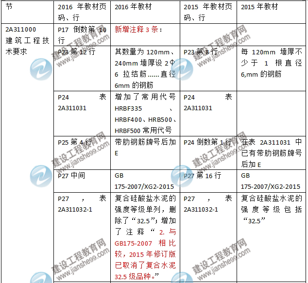 2016年二級建造師《建筑工程管理與實務(wù)》新舊教材對比