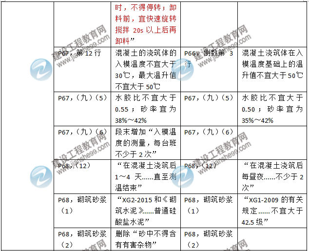 2016年二級建造師《建筑工程管理與實務(wù)》新舊教材對比