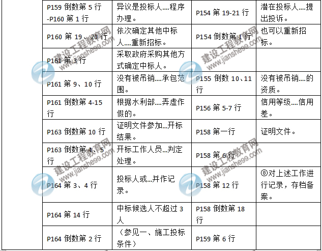 2016年二級建造師《水利水電工程管理與實務》新舊教材對比