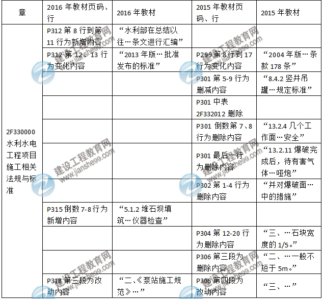 2016年二級建造師《水利水電工程管理與實務》新舊教材對比