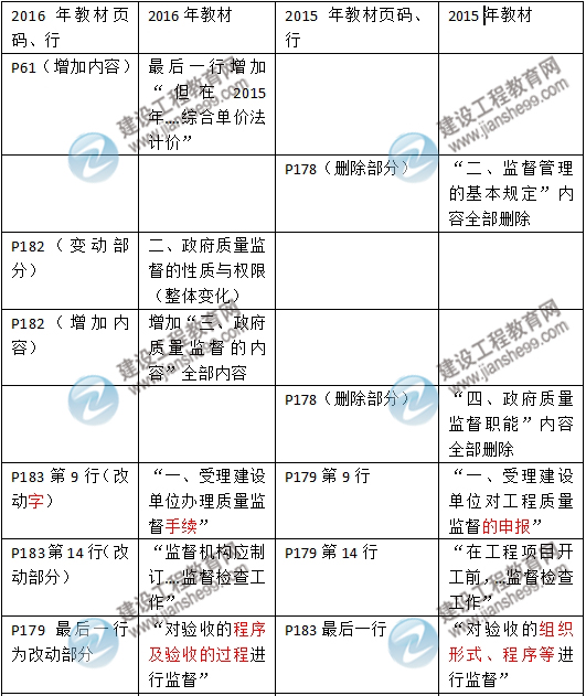 2016年二級(jí)建造師《建設(shè)工程施工管理》新舊教材對(duì)比