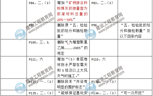 2016年二級建造師《建筑工程管理與實務(wù)》新舊教材對比