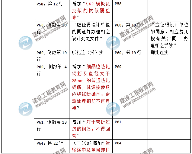 2016年二級建造師《建筑工程管理與實務(wù)》新舊教材對比