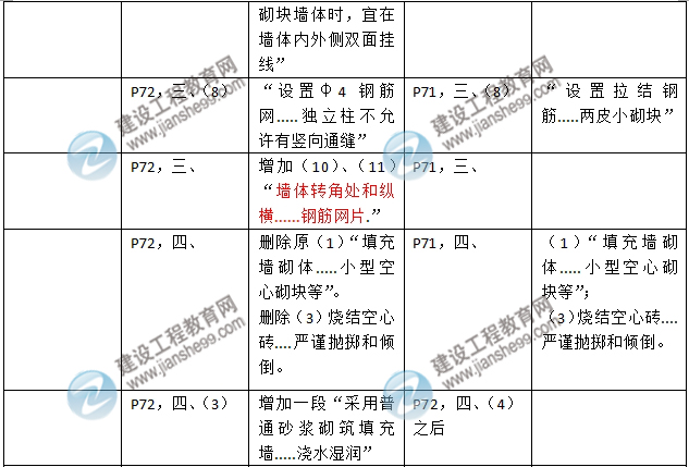 2016年二級建造師《建筑工程管理與實務(wù)》新舊教材對比