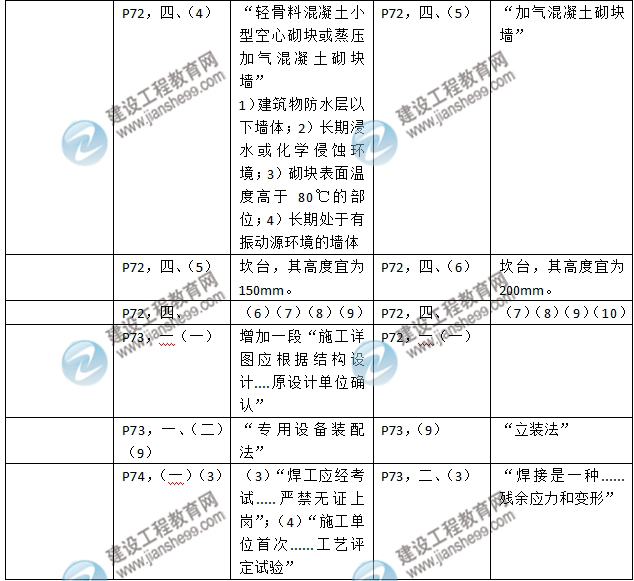 2016年二級建造師《建筑工程管理與實務(wù)》新舊教材對比