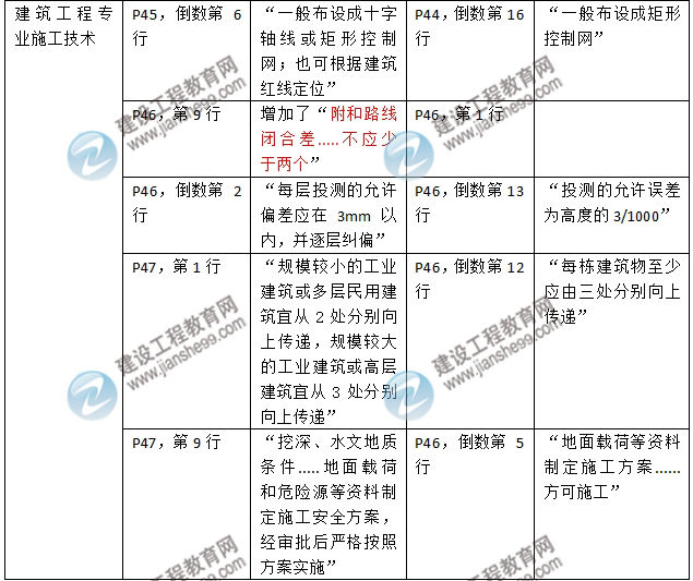 2016年二級建造師《建筑工程管理與實務(wù)》新舊教材對比