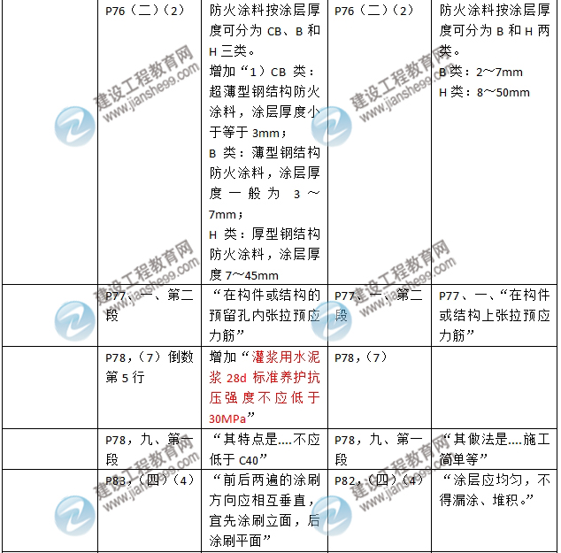 2016年二級建造師《建筑工程管理與實務(wù)》新舊教材對比