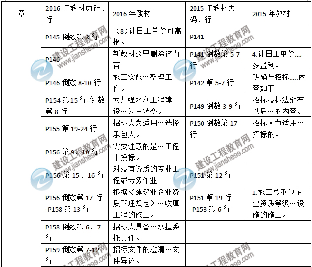 2016年二級建造師《水利水電工程管理與實務》新舊教材對比