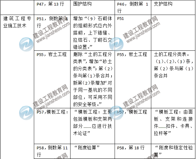 2016年二級建造師《建筑工程管理與實務(wù)》新舊教材對比