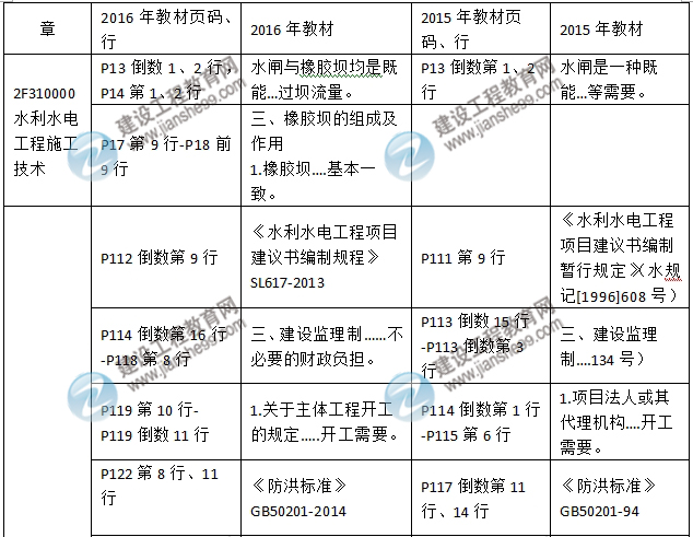 2016年二級建造師《水利水電工程管理與實務》新舊教材對比