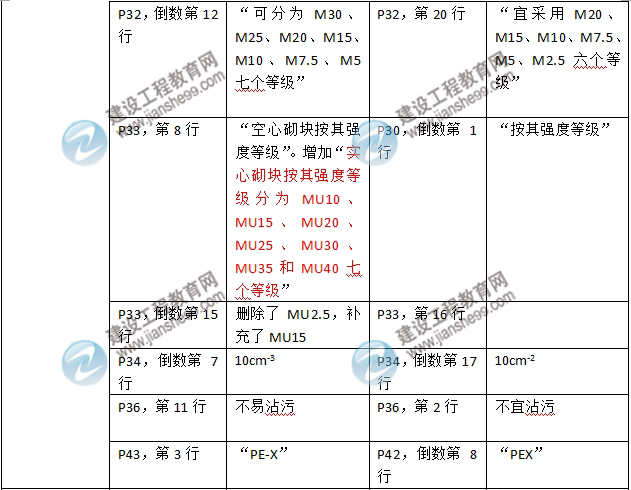 2016年二級建造師《建筑工程管理與實務(wù)》新舊教材對比