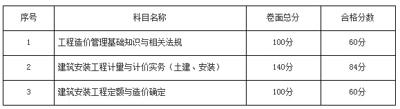 2015年云南造價員分?jǐn)?shù)線